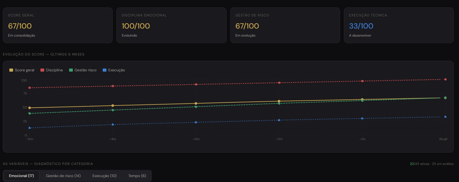 Tela de score de evolução da Invest Vision
